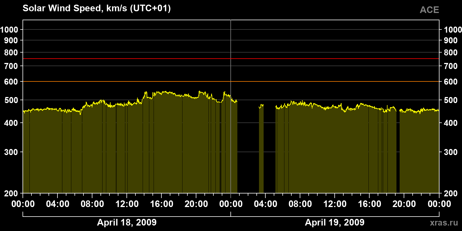 Solar wind speed