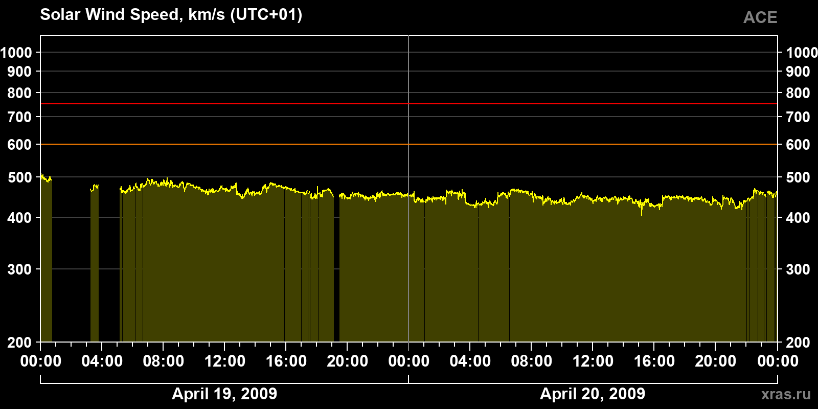 Solar wind speed