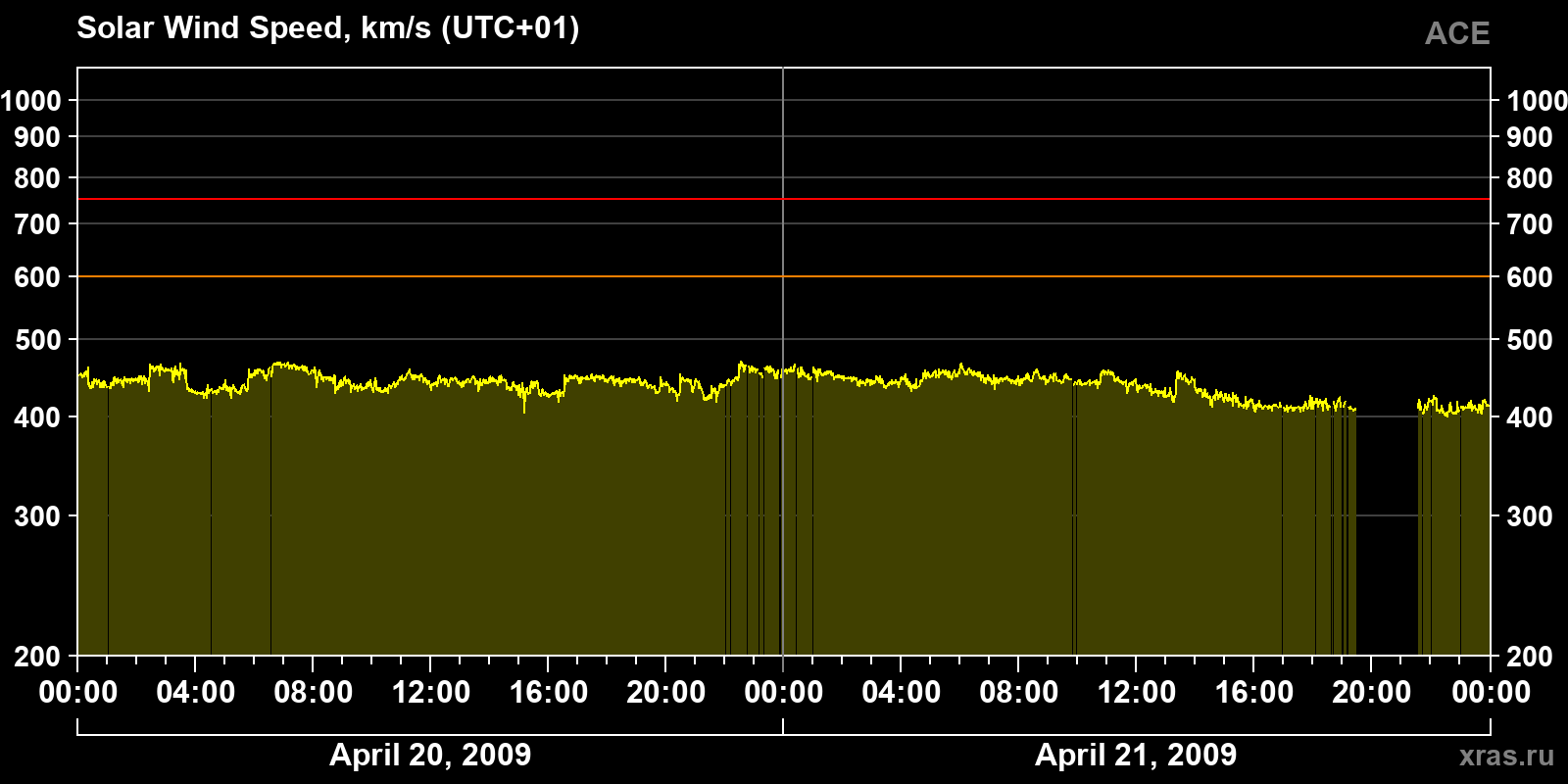 Solar wind speed