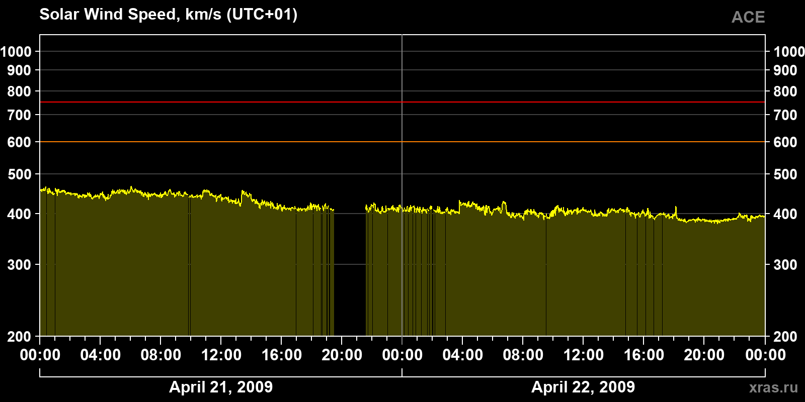 Solar wind speed
