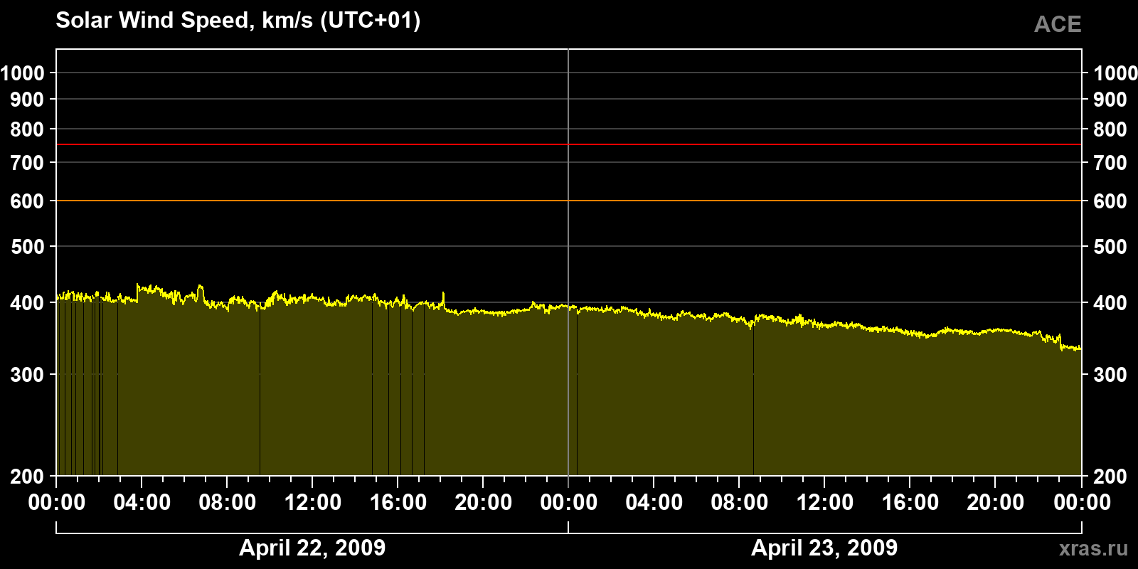 Solar wind speed