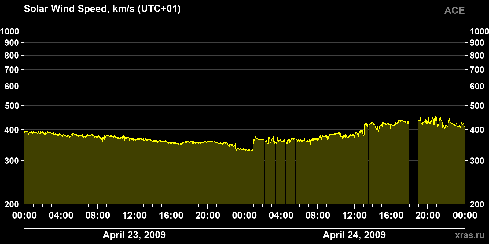 Solar wind speed