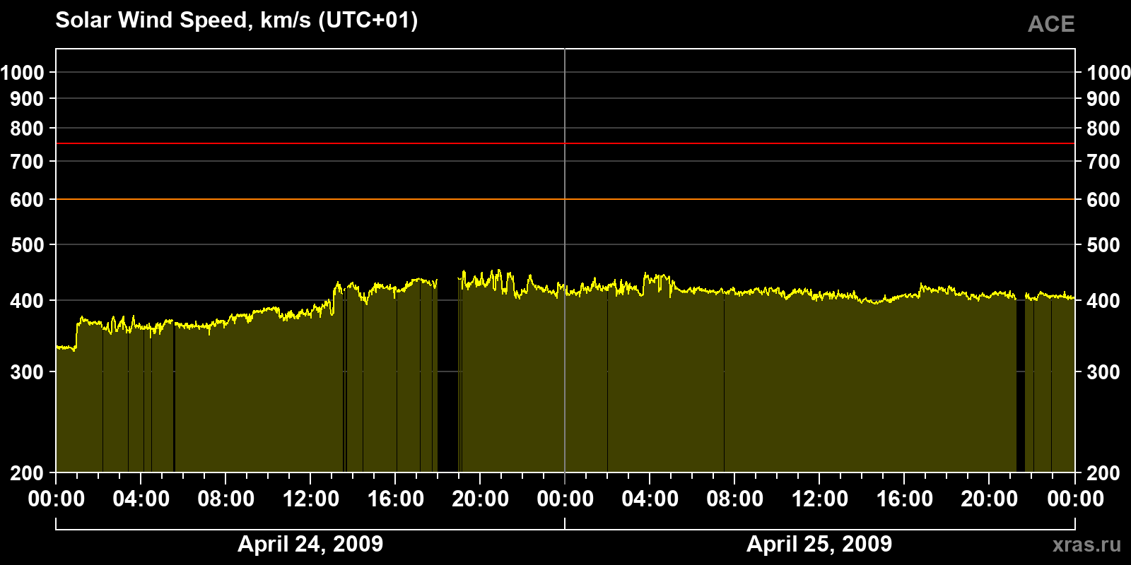 Solar wind speed
