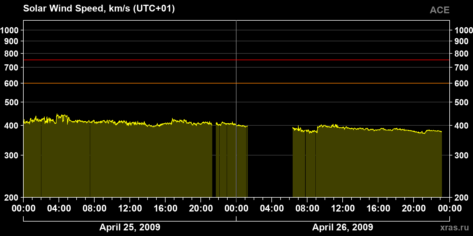 Solar wind speed