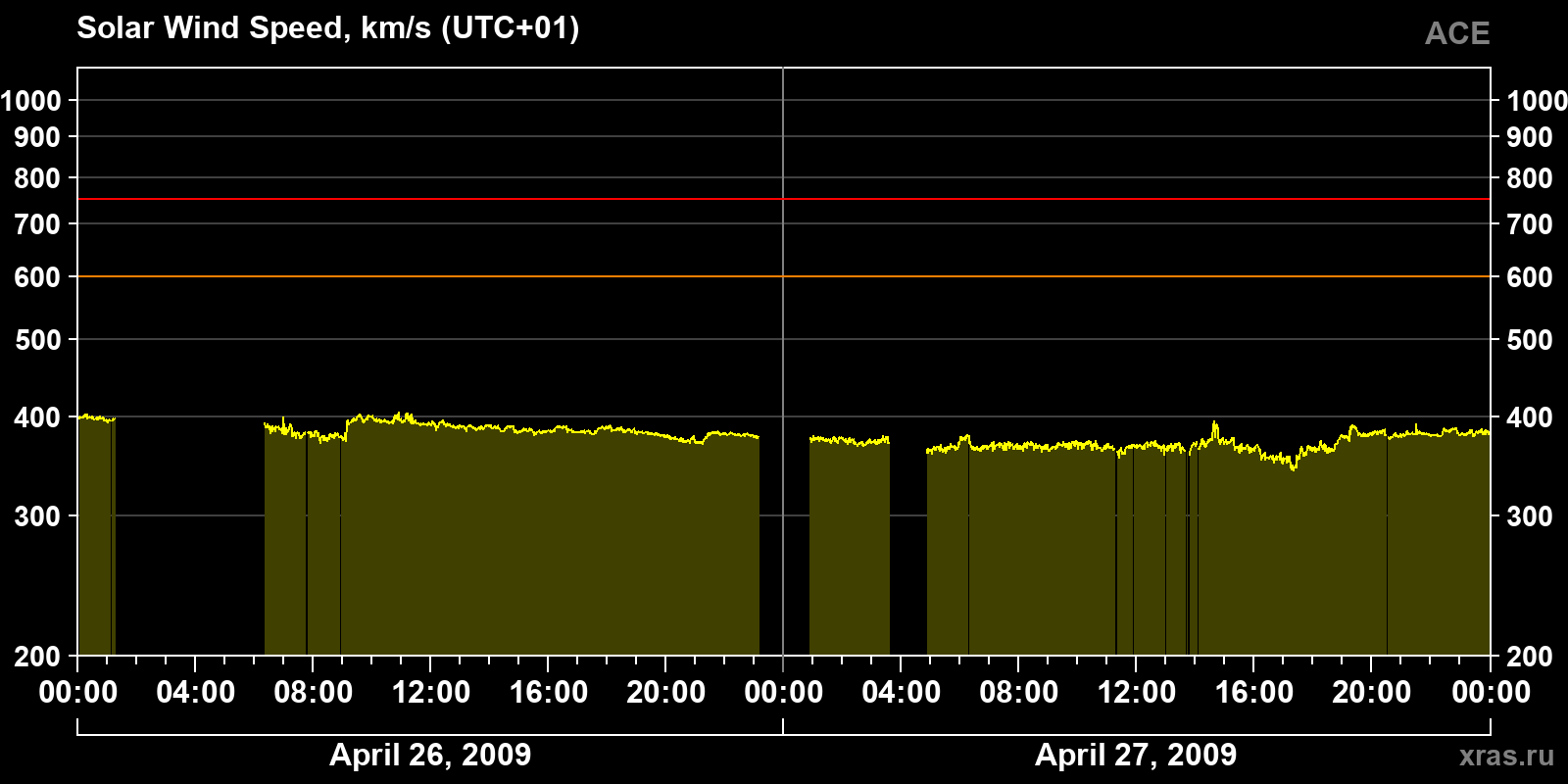 Solar wind speed