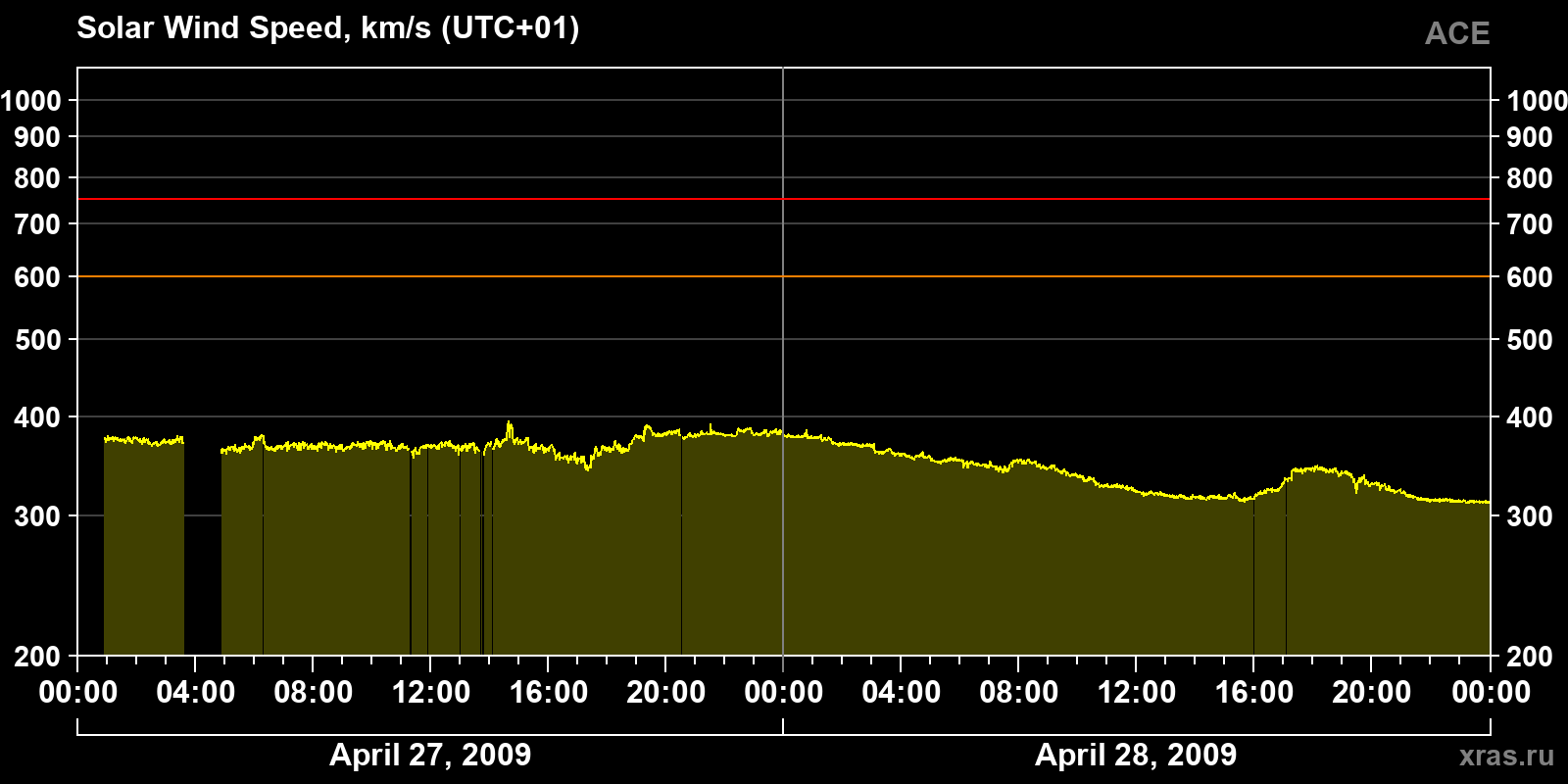 Solar wind speed