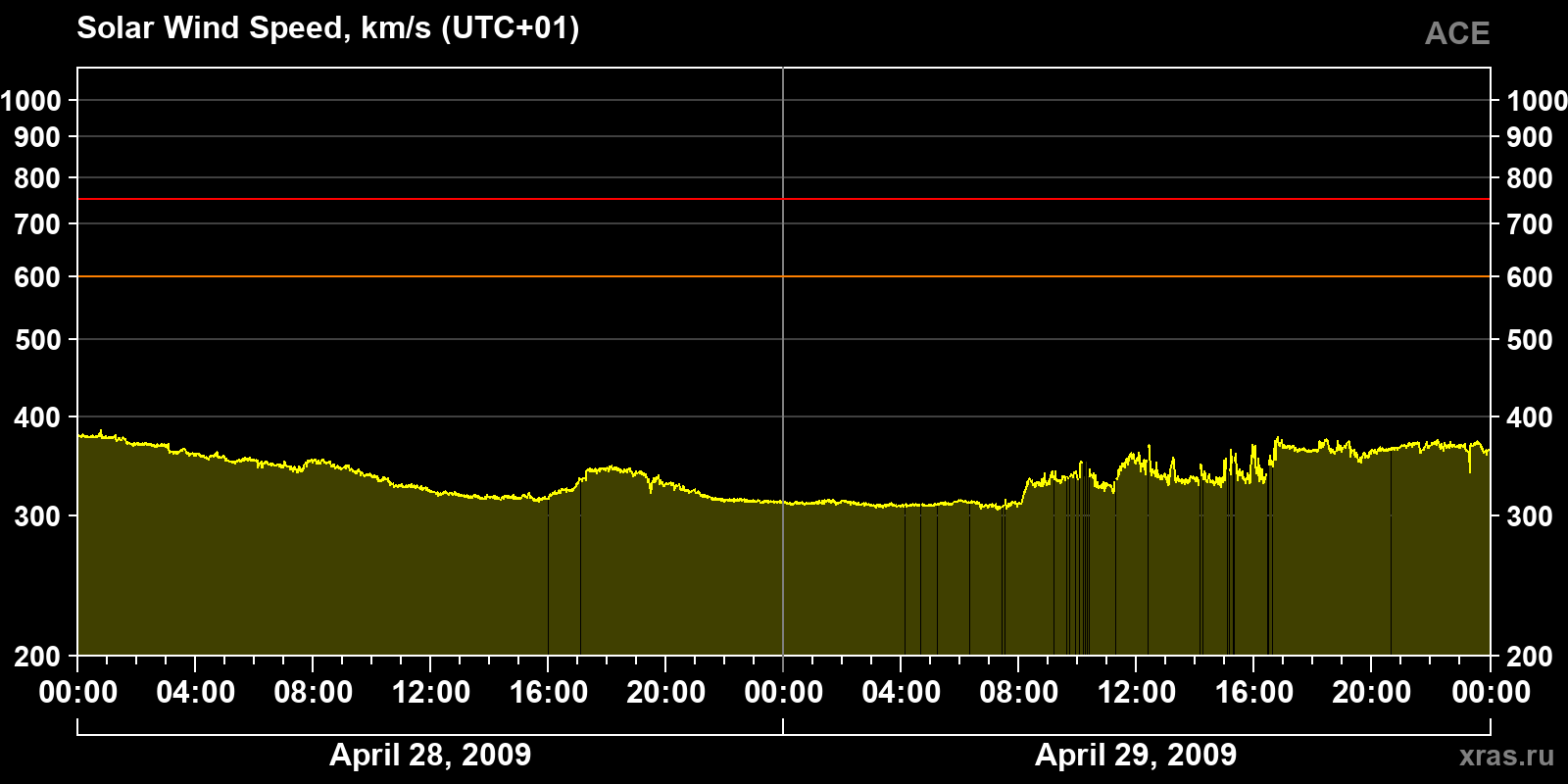 Solar wind speed