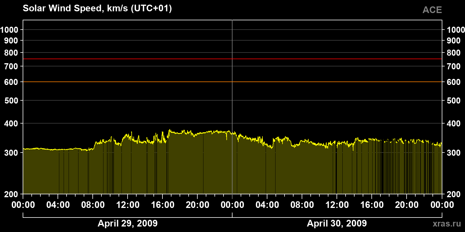 Solar wind speed