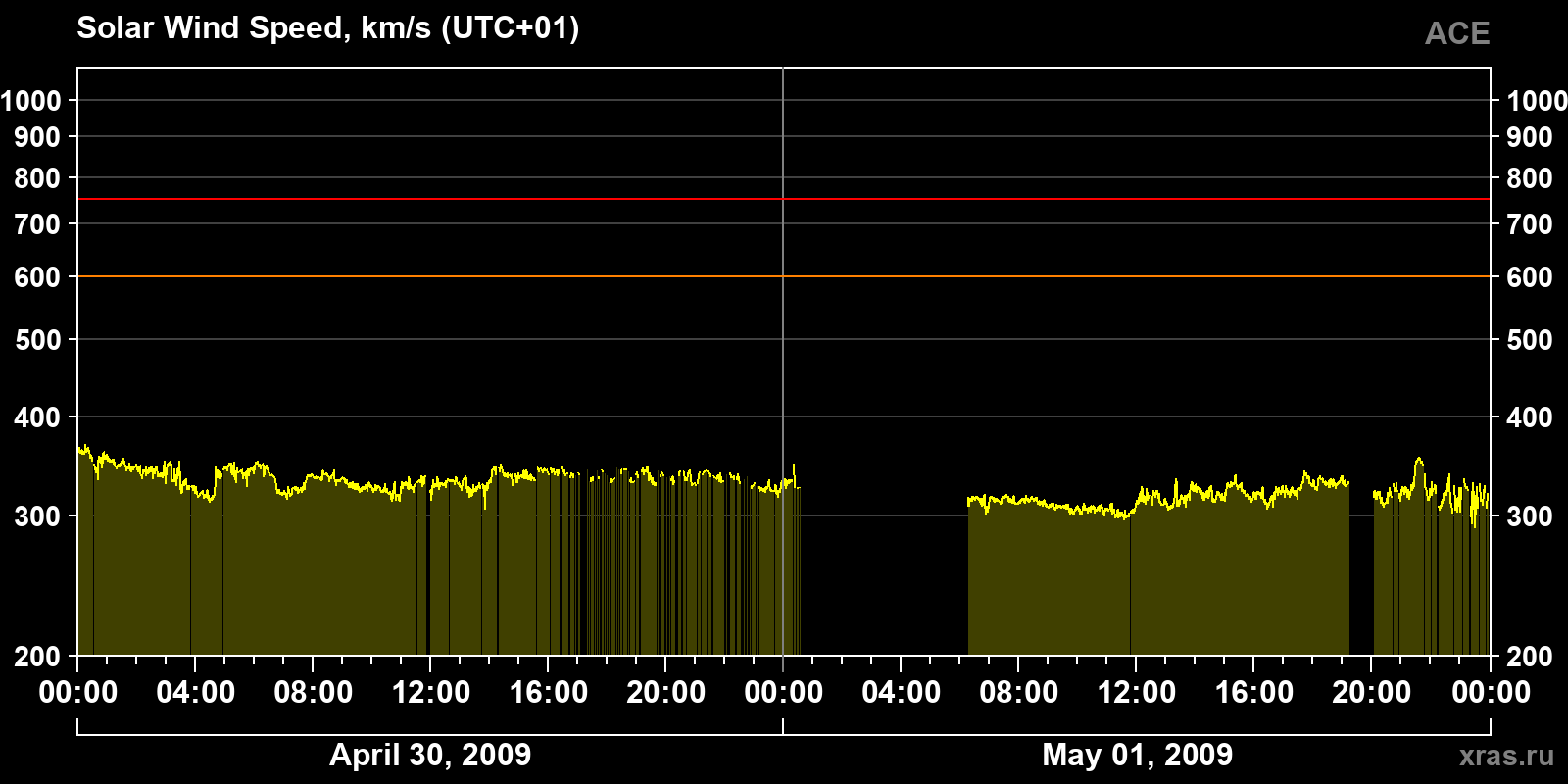 Solar wind speed