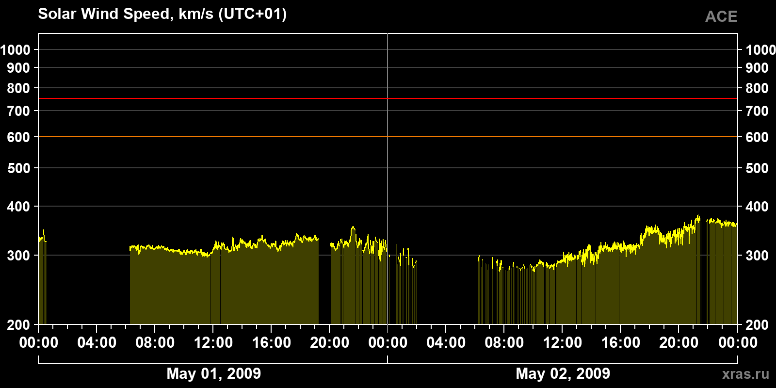 Solar wind speed