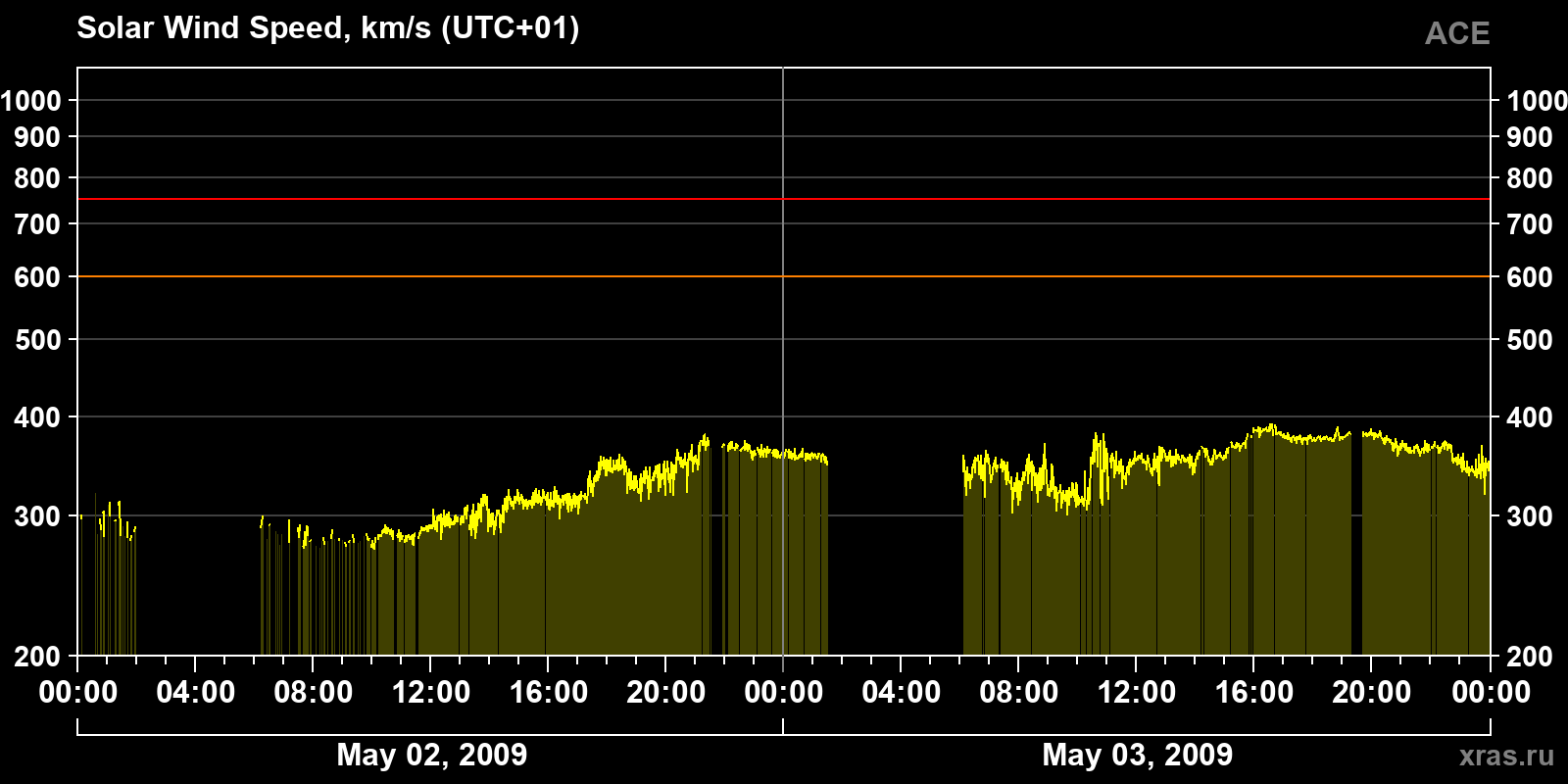 Solar wind speed