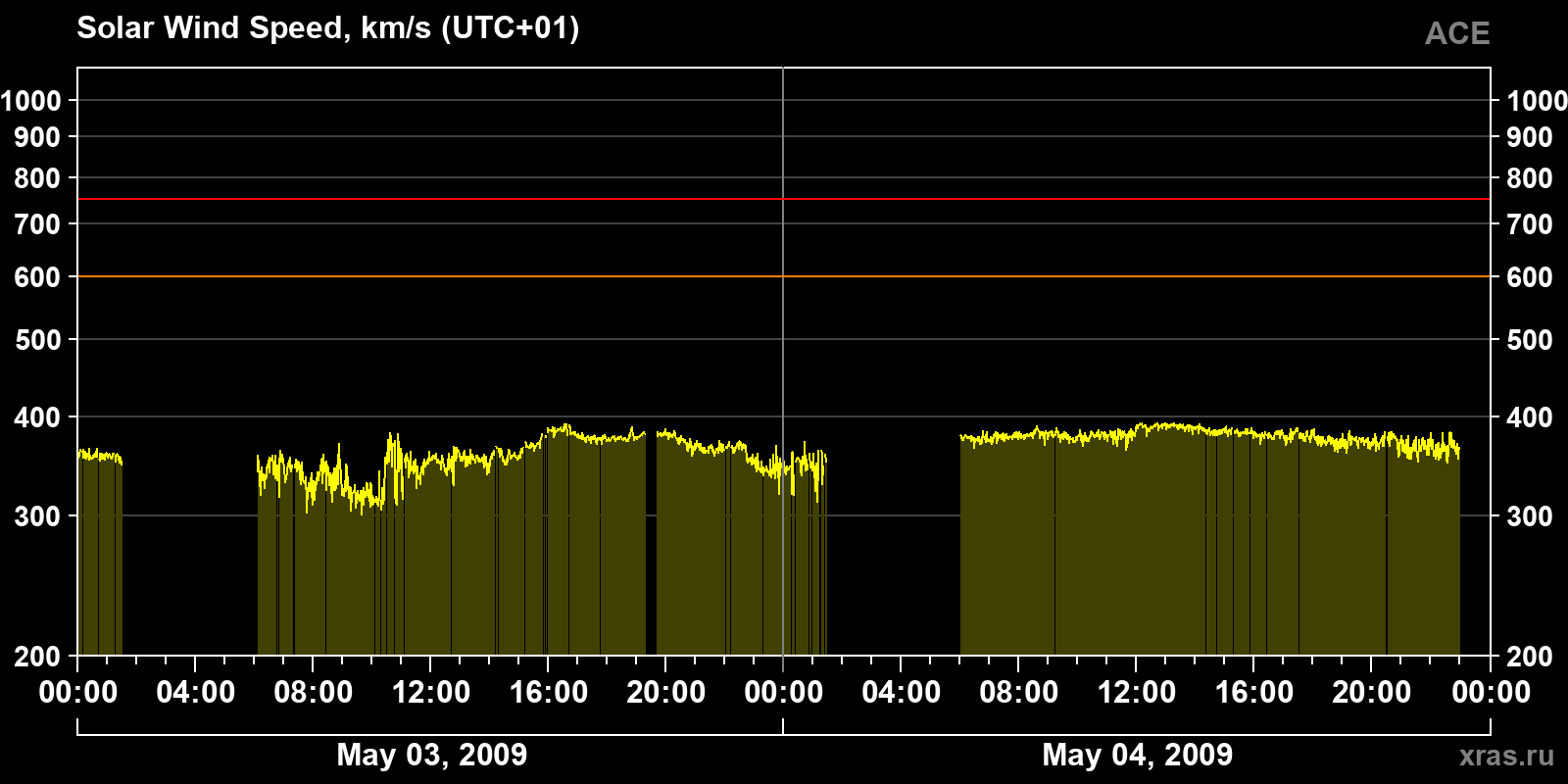 Solar wind speed