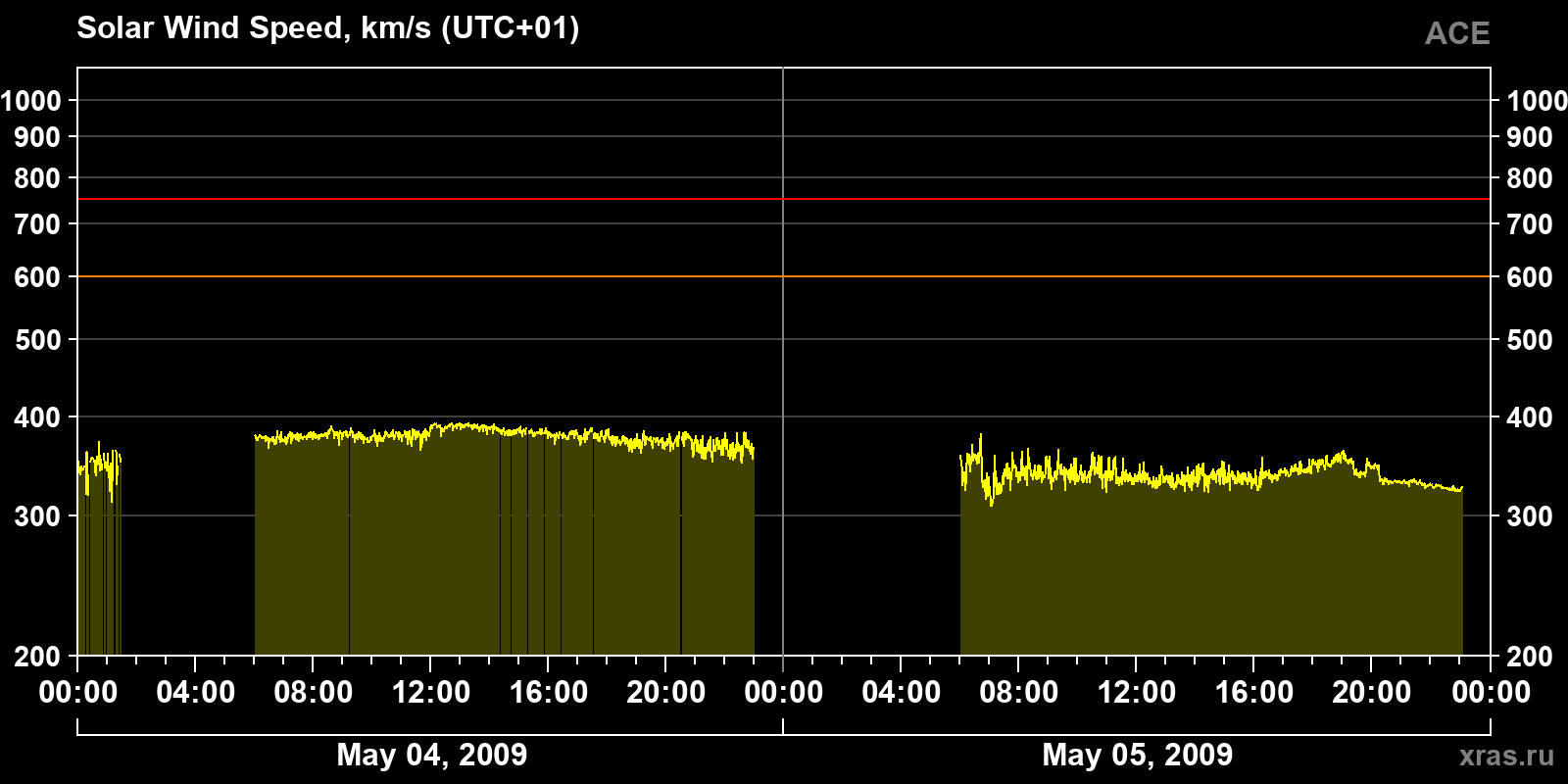 Solar wind speed