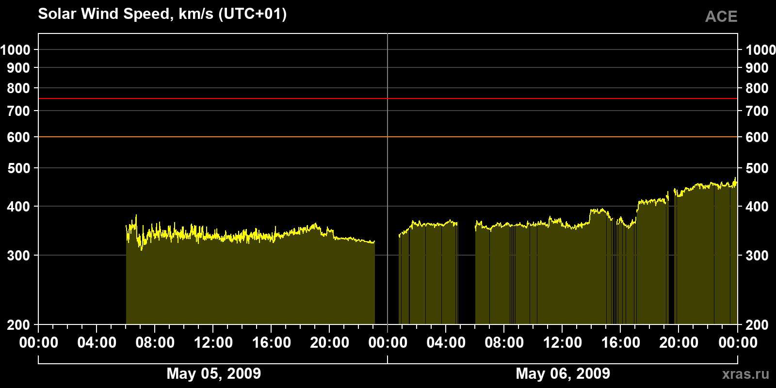Solar wind speed