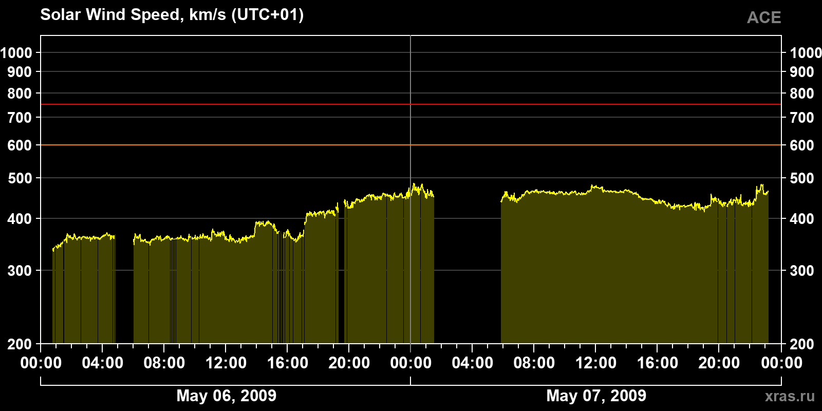 Solar wind speed