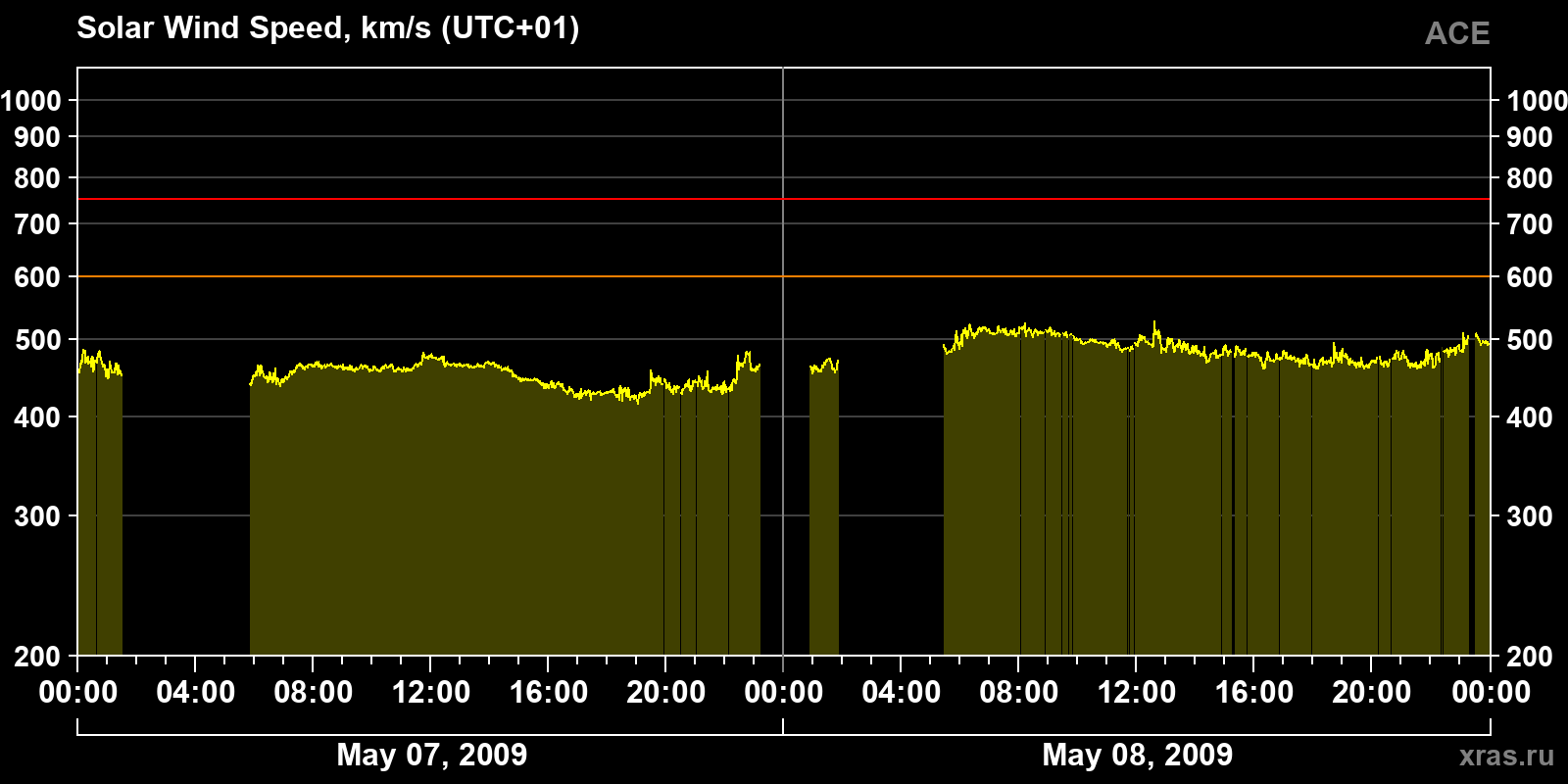 Solar wind speed