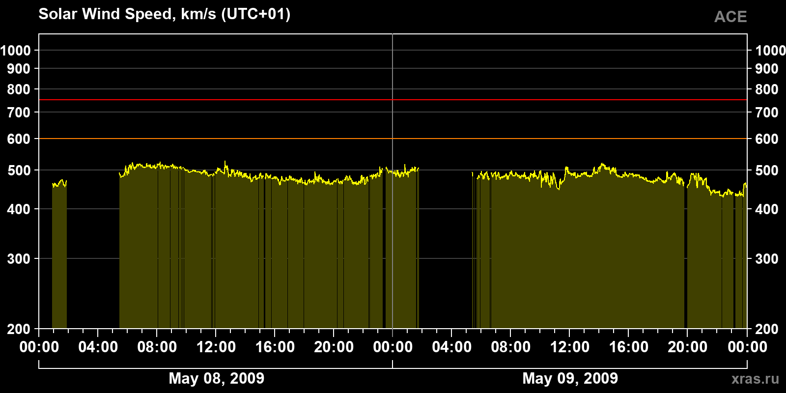 Solar wind speed