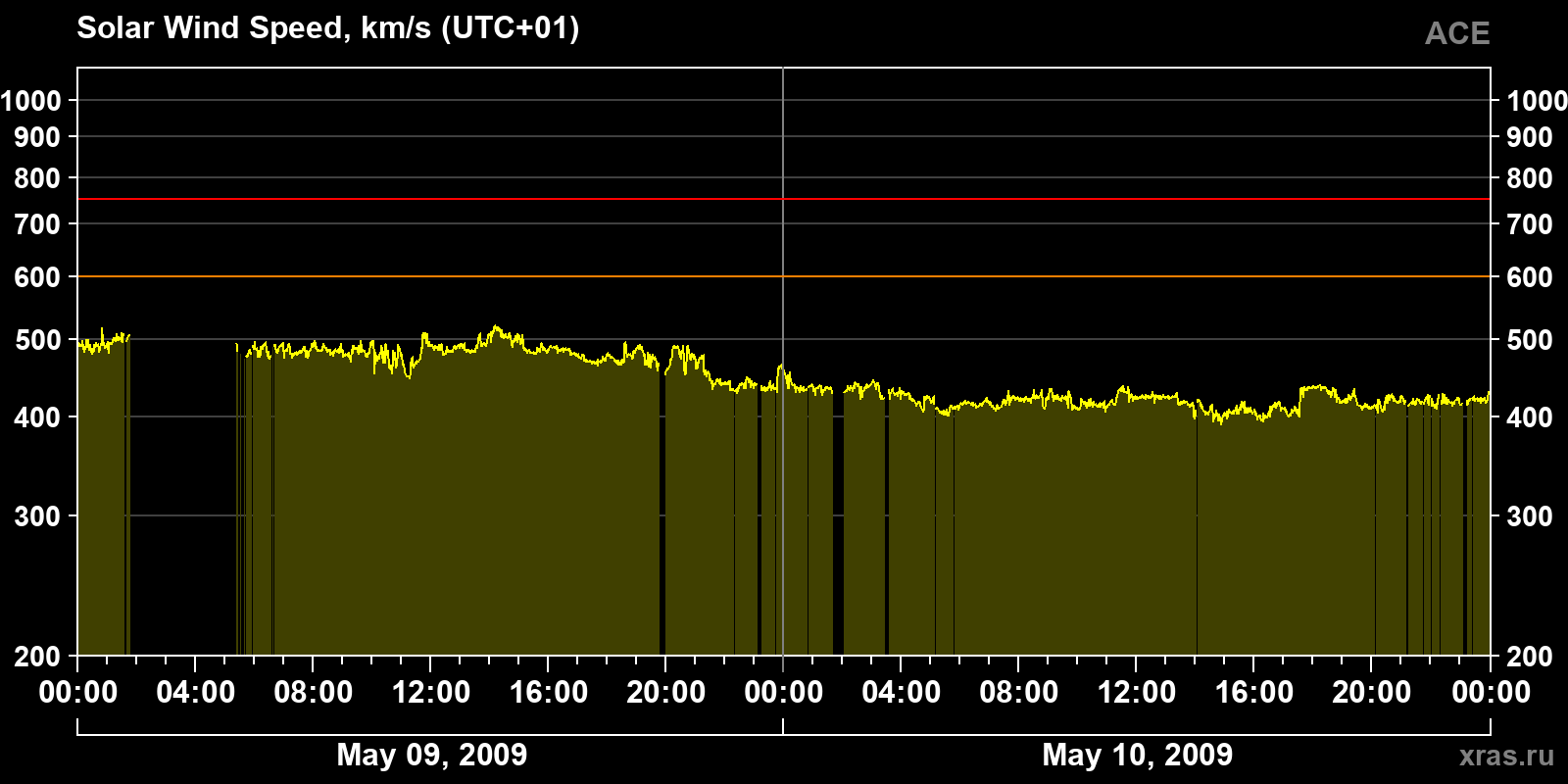 Solar wind speed
