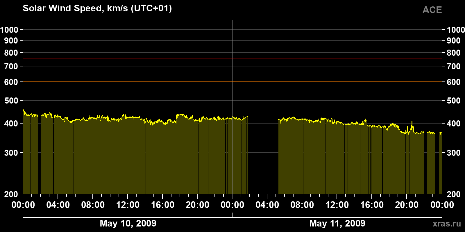 Solar wind speed