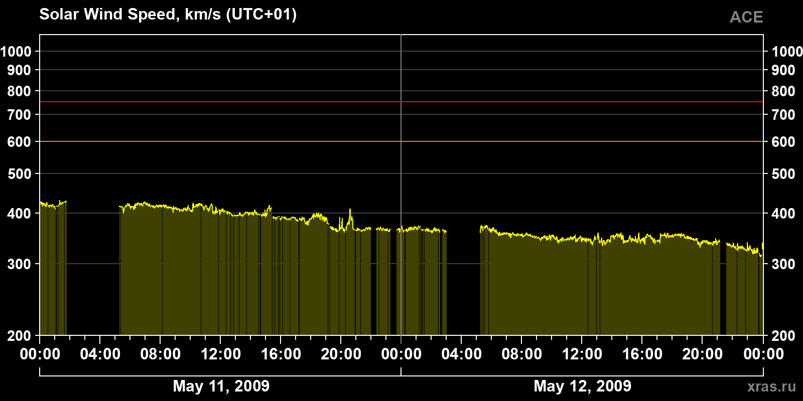 Solar wind speed