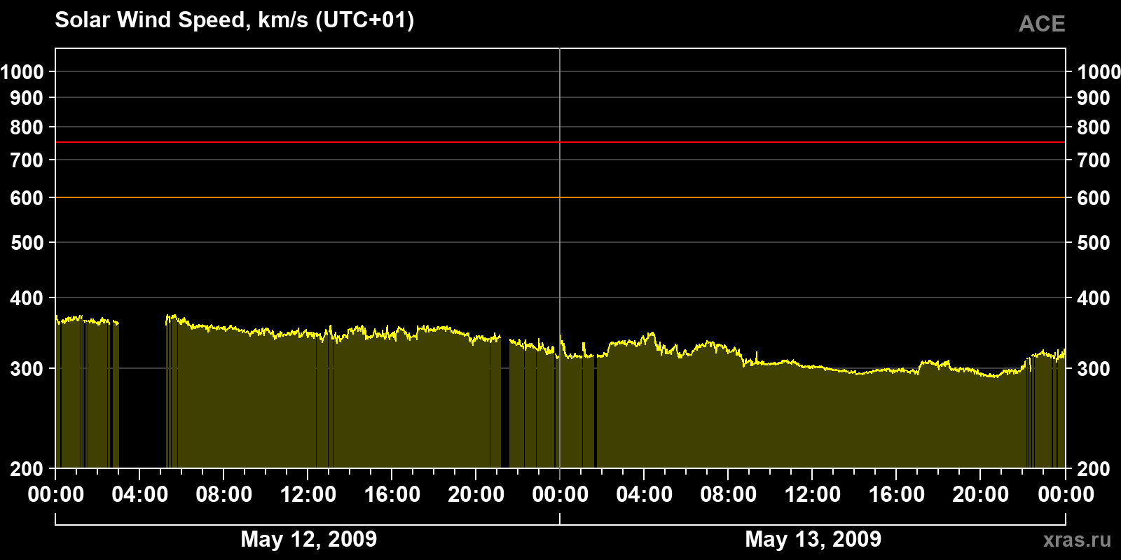 Solar wind speed