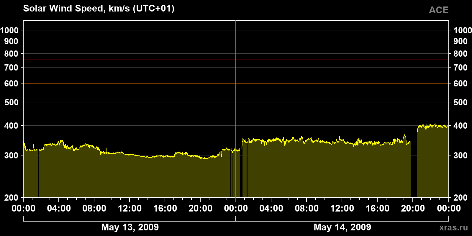 Solar wind speed