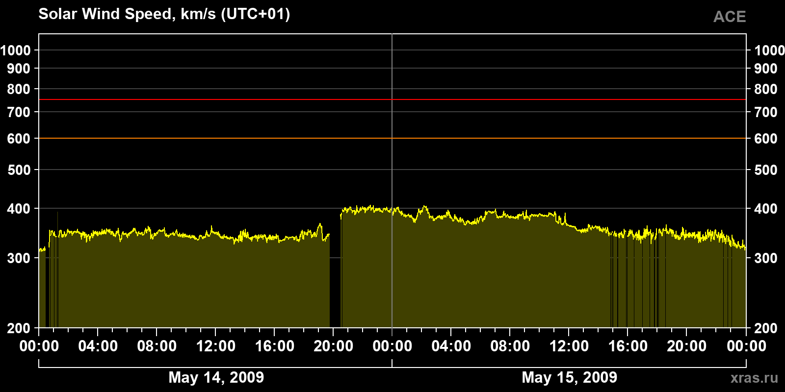 Solar wind speed