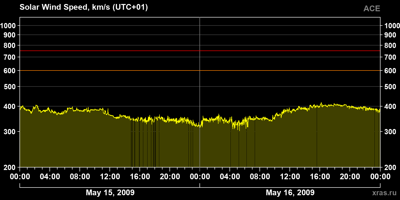 Solar wind speed