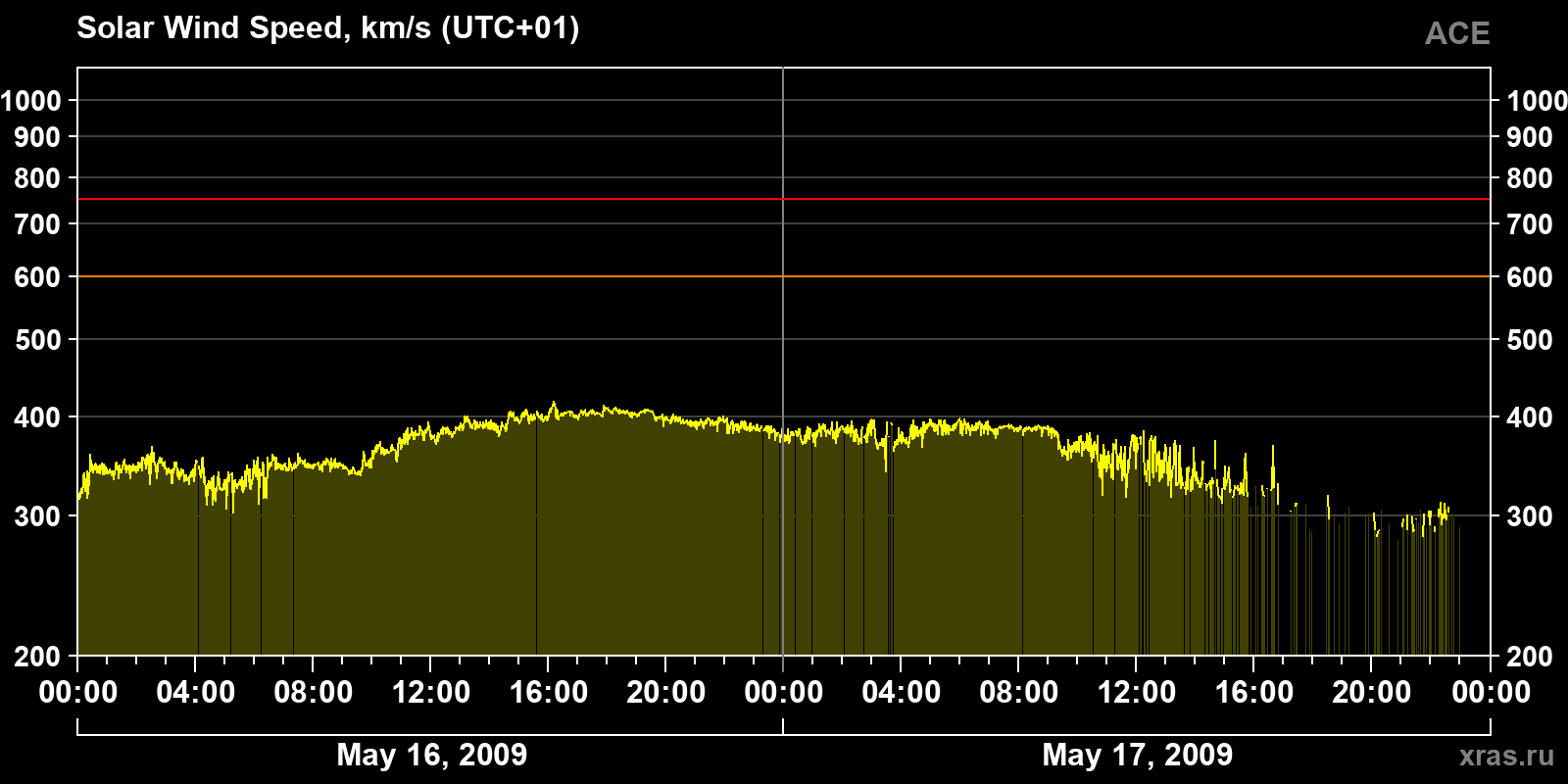 Solar wind speed