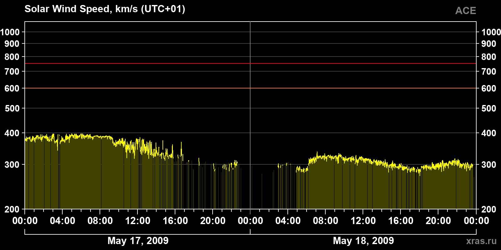 Solar wind speed