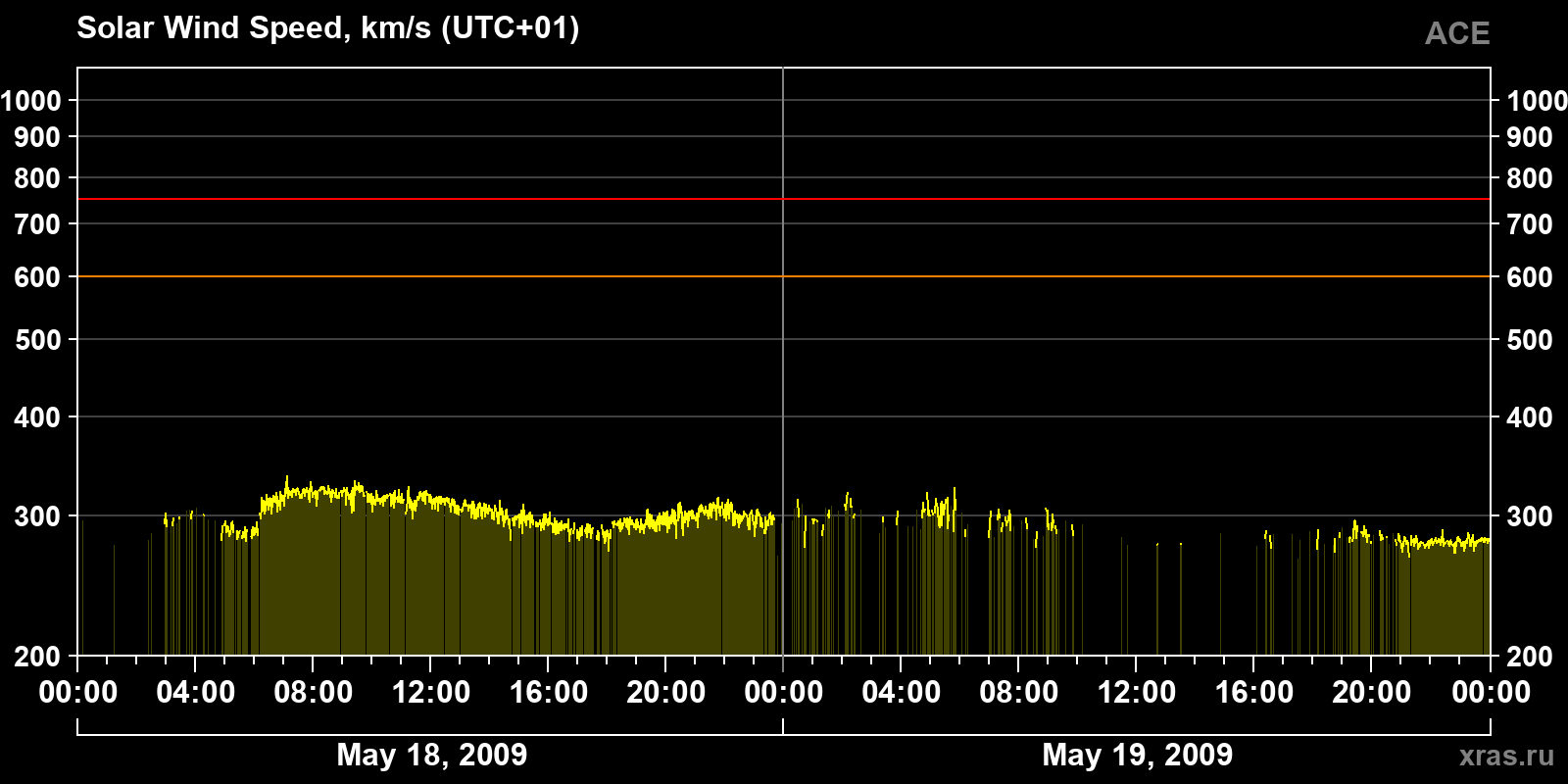 Solar wind speed