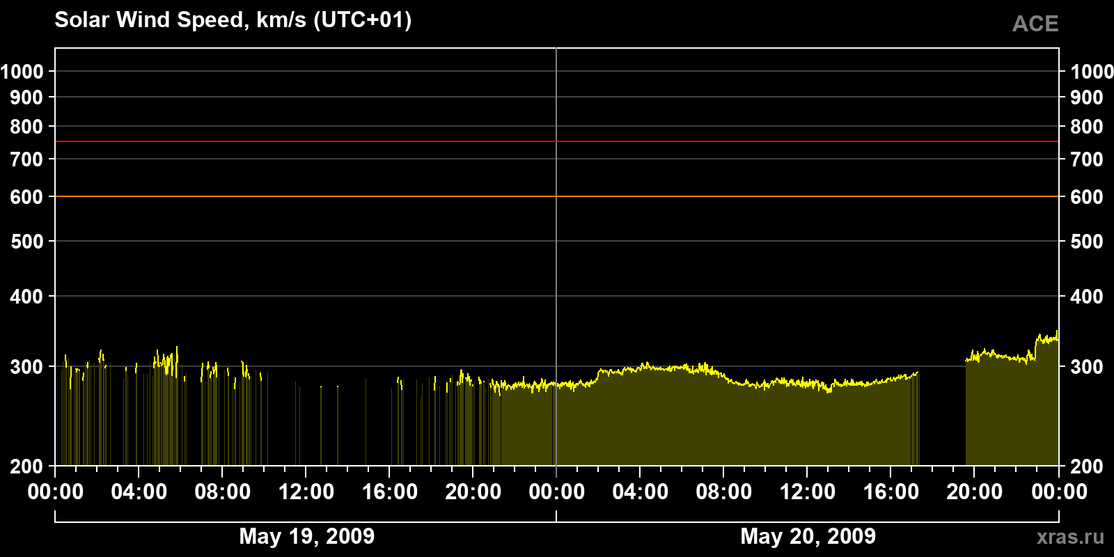 Solar wind speed