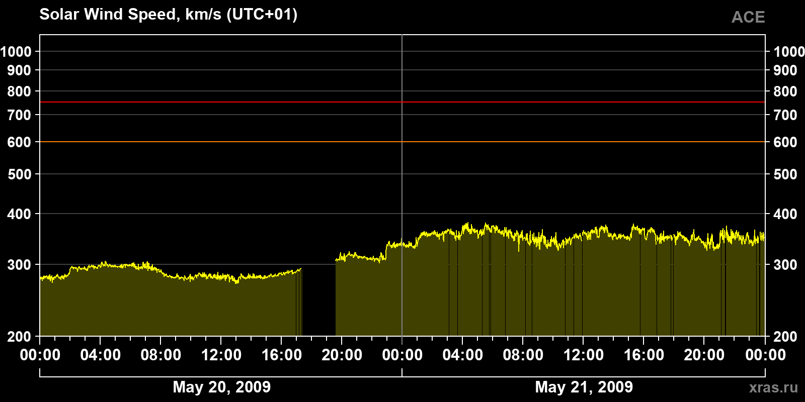 Solar wind speed