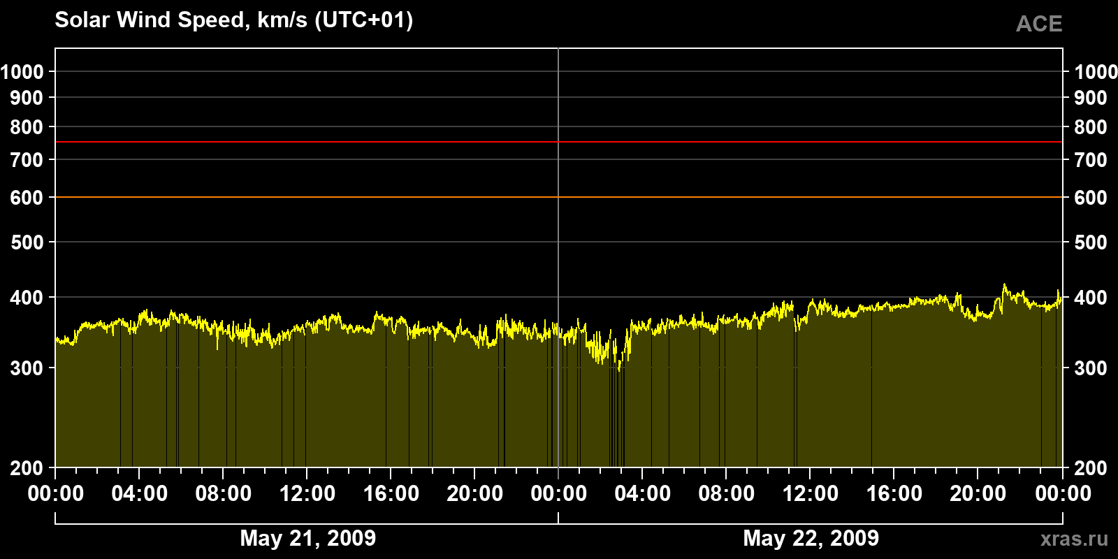 Solar wind speed