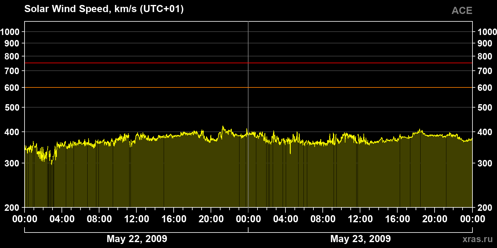 Solar wind speed