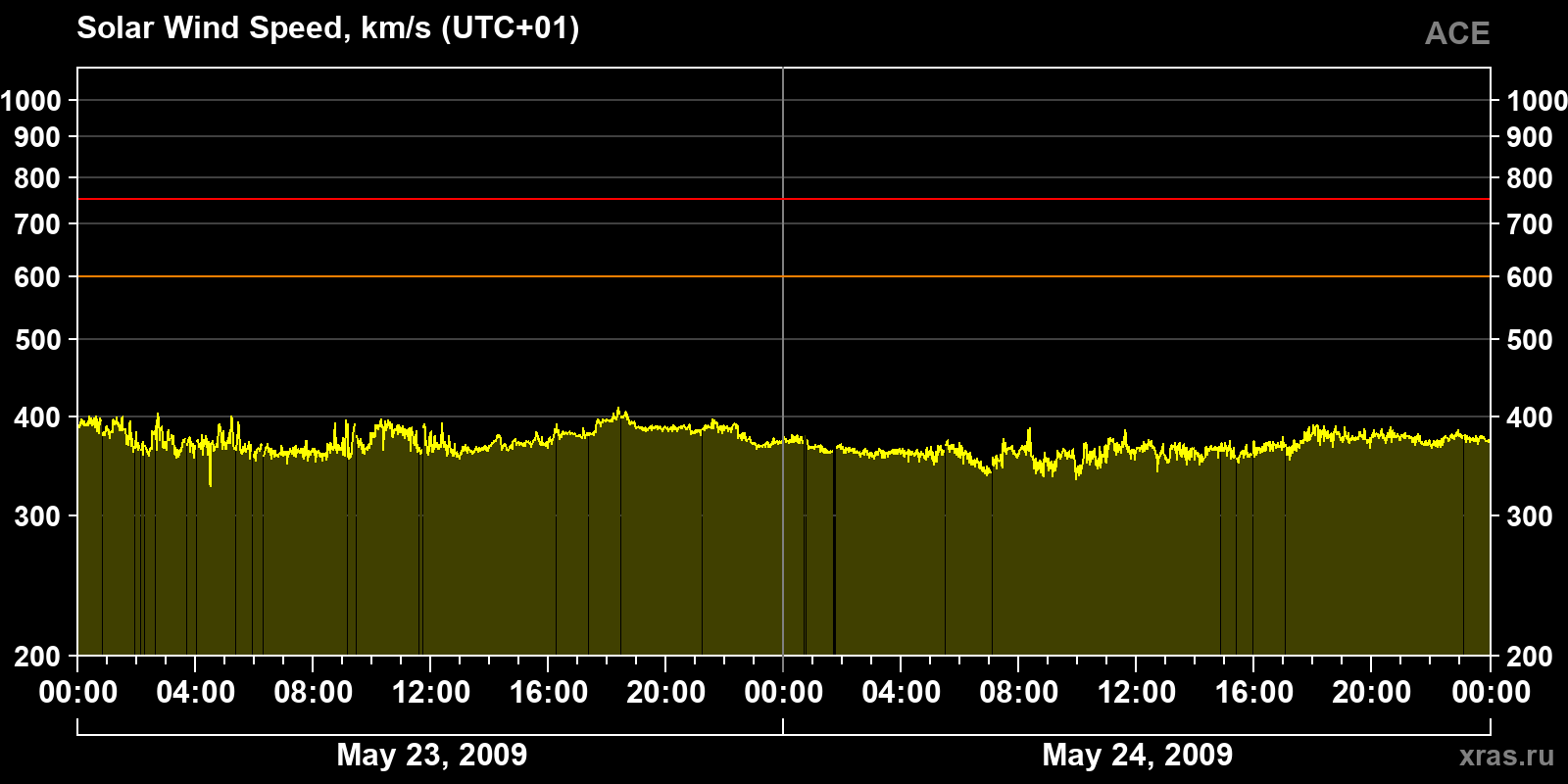 Solar wind speed
