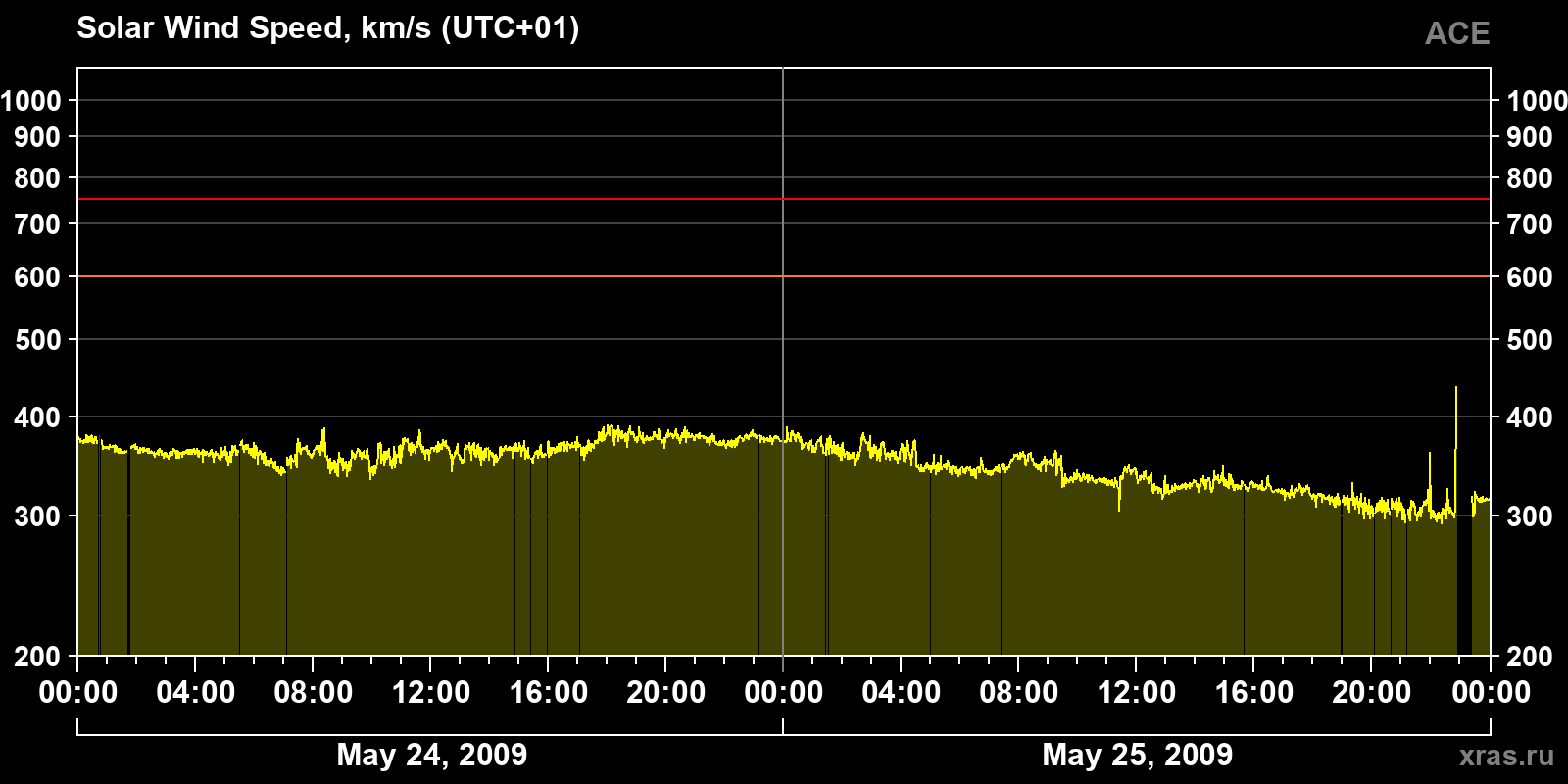 Solar wind speed