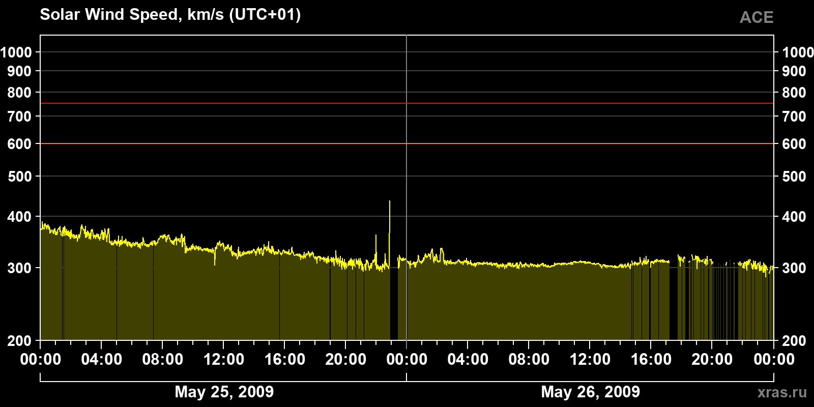 Solar wind speed