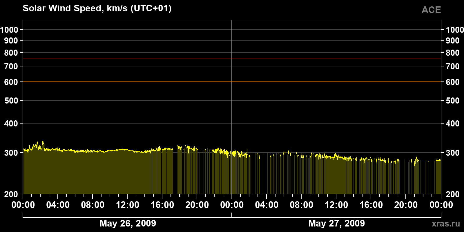 Solar wind speed
