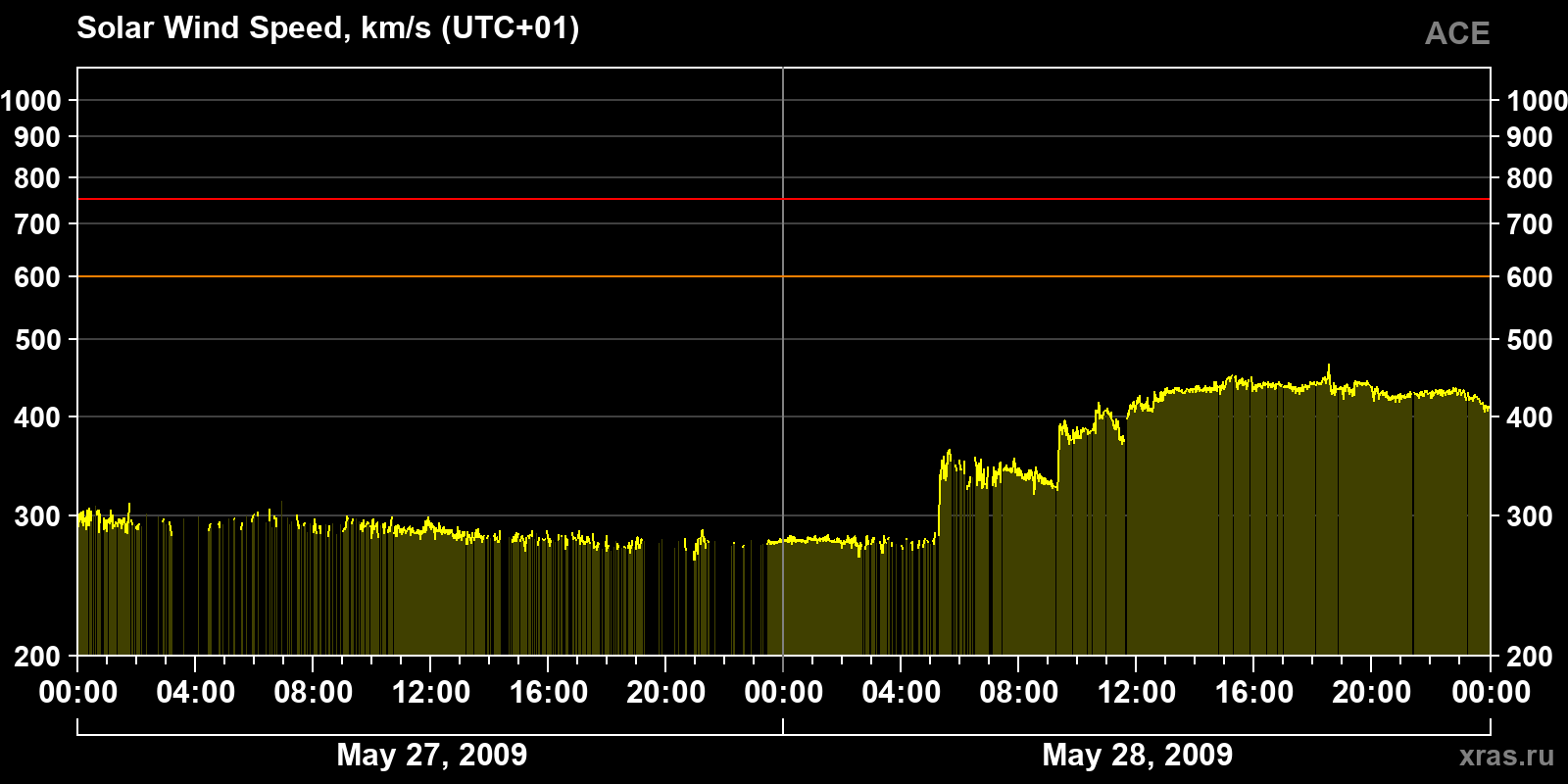 Solar wind speed