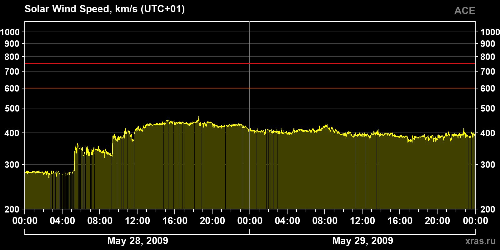 Solar wind speed