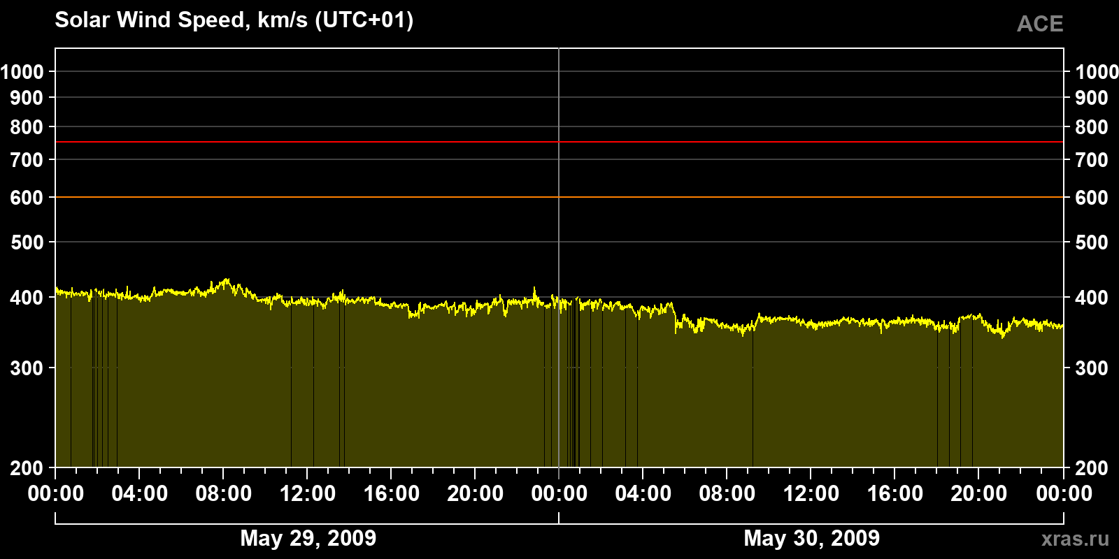 Solar wind speed