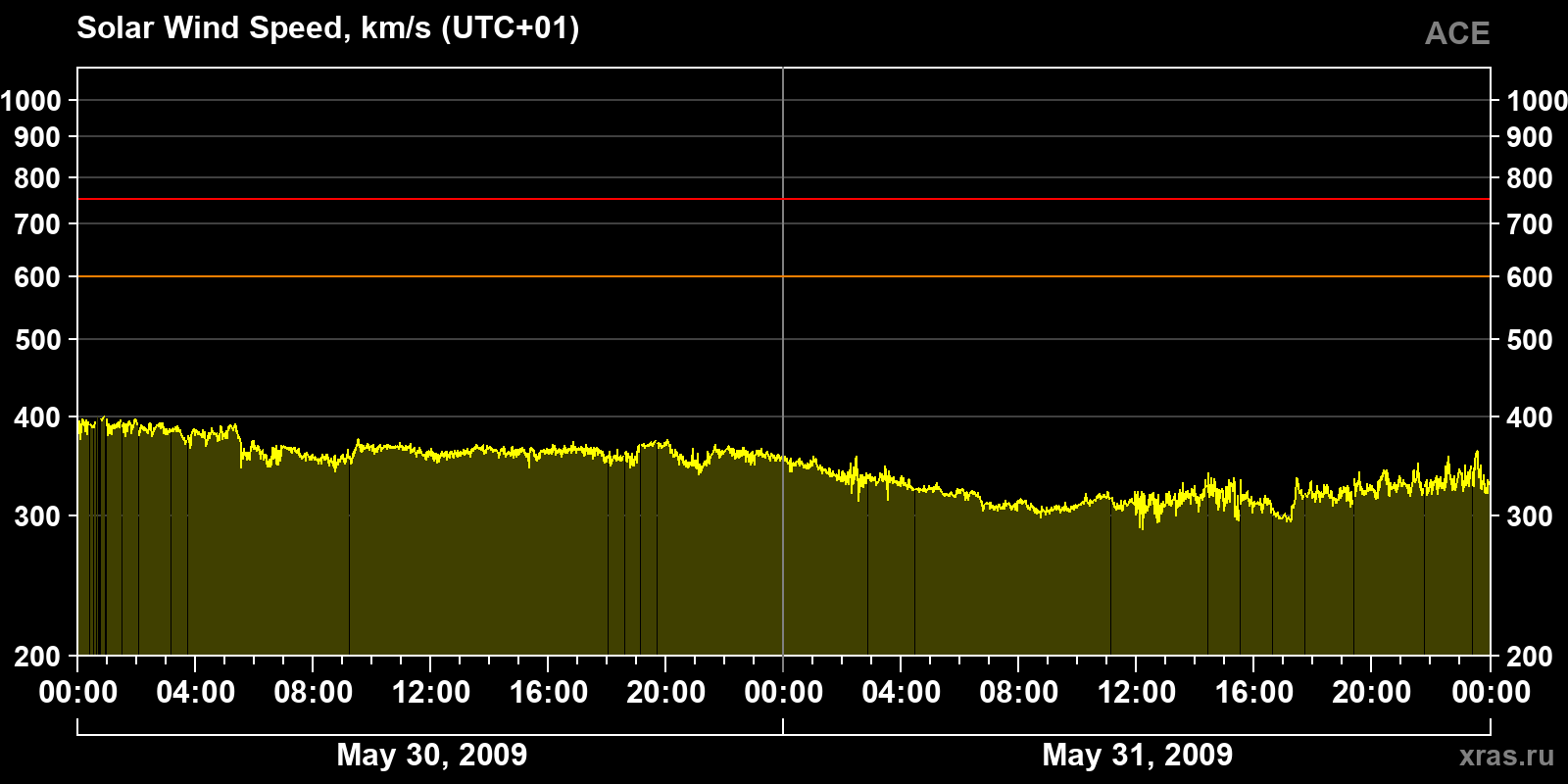 Solar wind speed