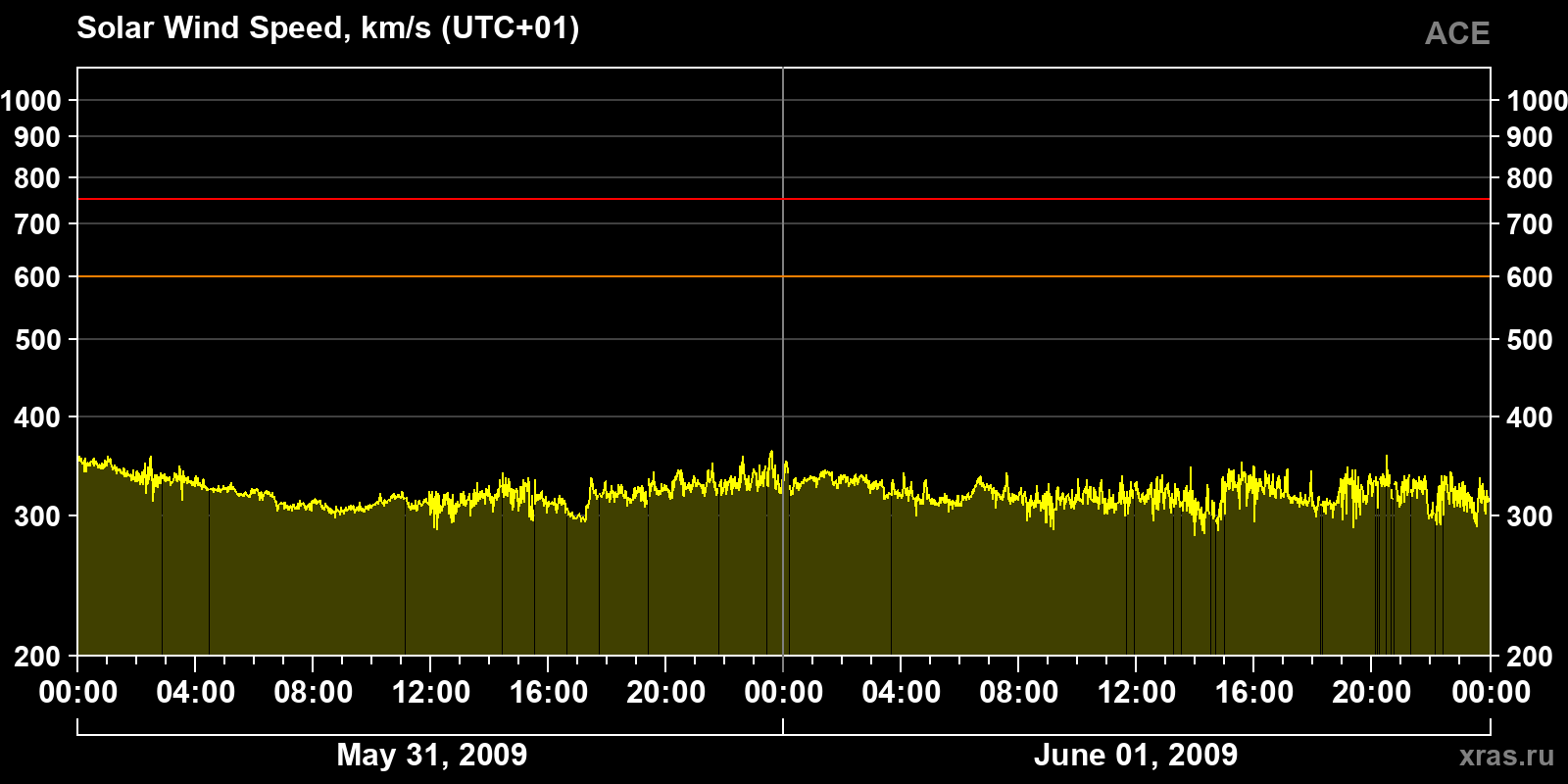 Solar wind speed