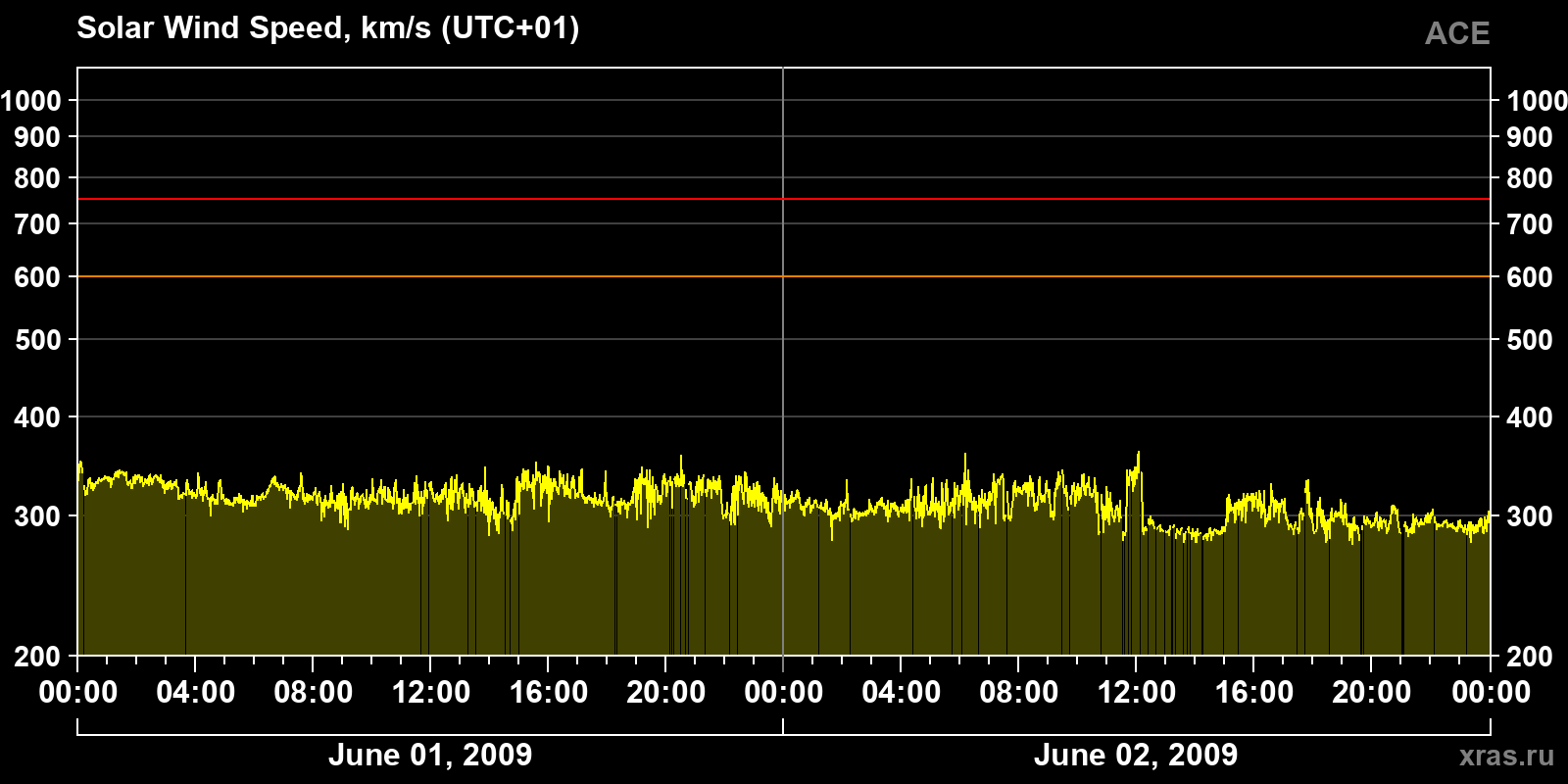 Solar wind speed