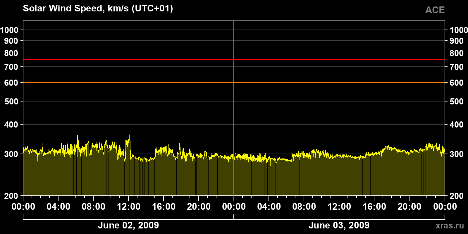 Solar wind speed