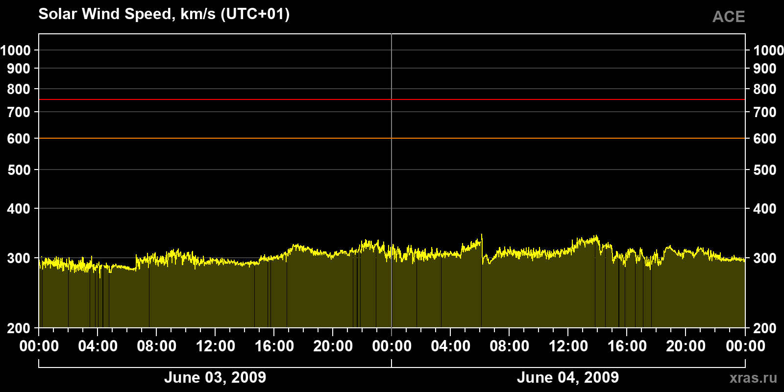 Solar wind speed