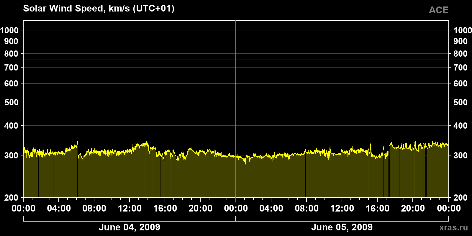 Solar wind speed