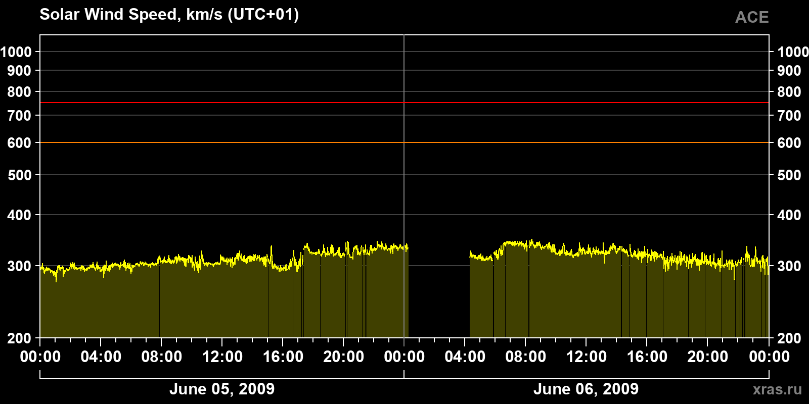 Solar wind speed