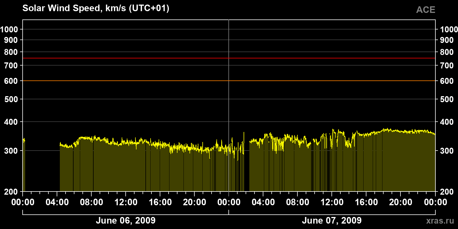 Solar wind speed